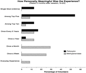 About two thirds of participants who received psilocybin reported a mystical experience